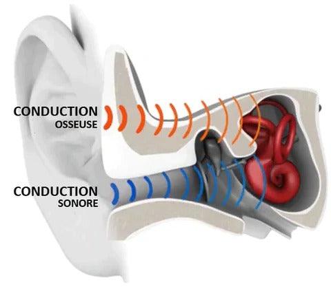 Écouteurs À Conduction Osseuse Bluetooth